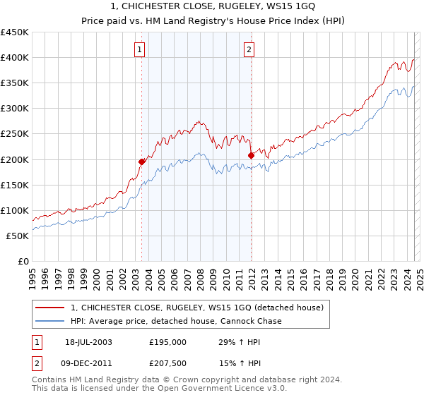 1, CHICHESTER CLOSE, RUGELEY, WS15 1GQ: Price paid vs HM Land Registry's House Price Index