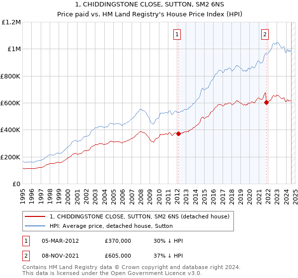 1, CHIDDINGSTONE CLOSE, SUTTON, SM2 6NS: Price paid vs HM Land Registry's House Price Index