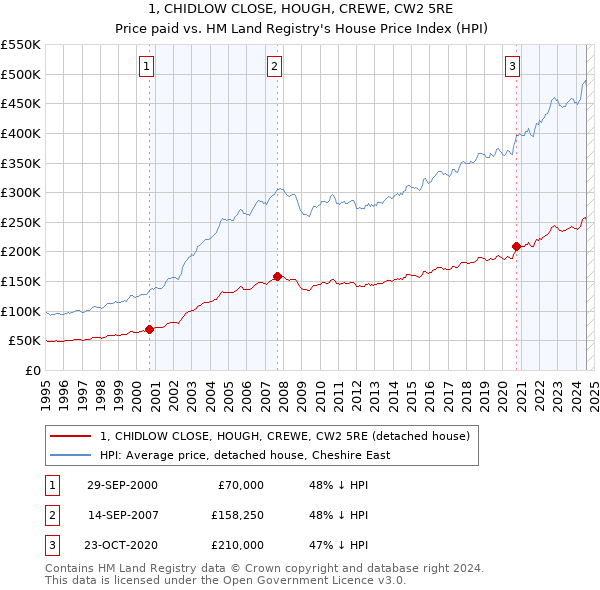 1, CHIDLOW CLOSE, HOUGH, CREWE, CW2 5RE: Price paid vs HM Land Registry's House Price Index