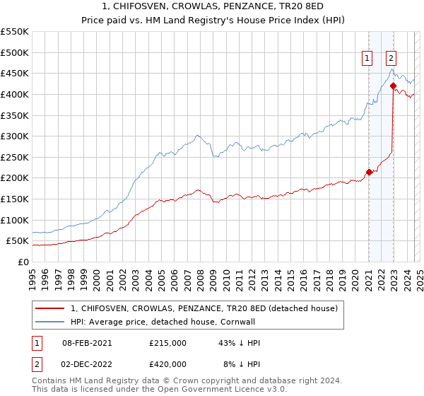 1, CHIFOSVEN, CROWLAS, PENZANCE, TR20 8ED: Price paid vs HM Land Registry's House Price Index