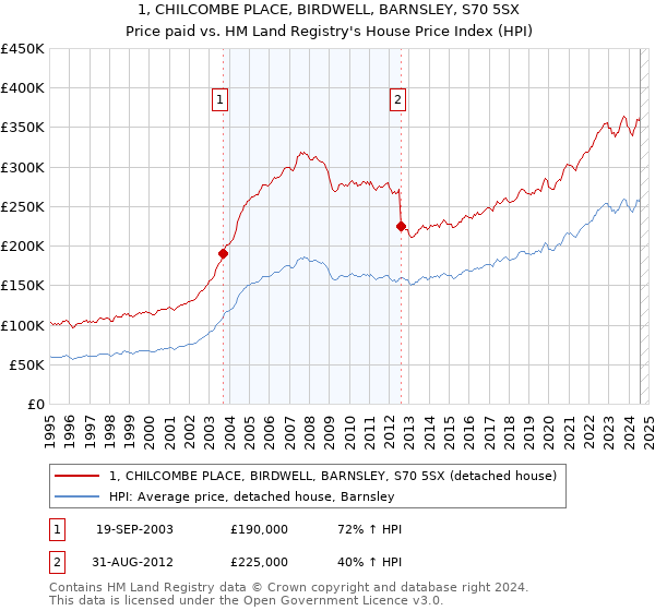 1, CHILCOMBE PLACE, BIRDWELL, BARNSLEY, S70 5SX: Price paid vs HM Land Registry's House Price Index