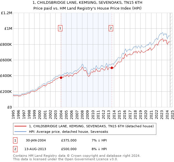 1, CHILDSBRIDGE LANE, KEMSING, SEVENOAKS, TN15 6TH: Price paid vs HM Land Registry's House Price Index