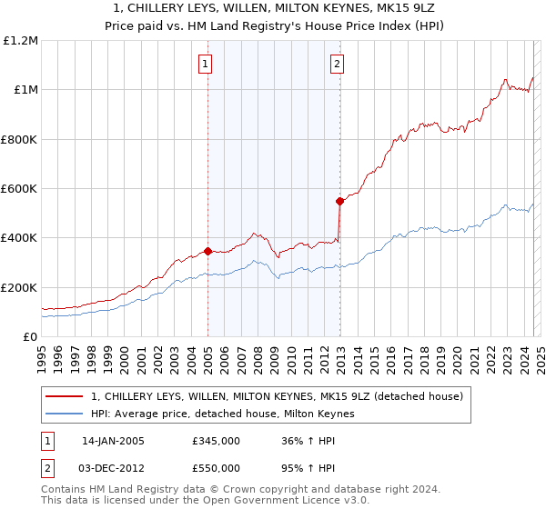 1, CHILLERY LEYS, WILLEN, MILTON KEYNES, MK15 9LZ: Price paid vs HM Land Registry's House Price Index