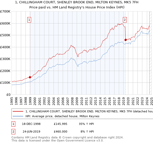 1, CHILLINGHAM COURT, SHENLEY BROOK END, MILTON KEYNES, MK5 7FH: Price paid vs HM Land Registry's House Price Index