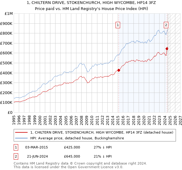 1, CHILTERN DRIVE, STOKENCHURCH, HIGH WYCOMBE, HP14 3FZ: Price paid vs HM Land Registry's House Price Index