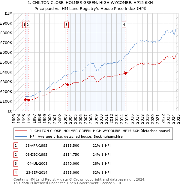 1, CHILTON CLOSE, HOLMER GREEN, HIGH WYCOMBE, HP15 6XH: Price paid vs HM Land Registry's House Price Index