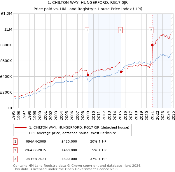 1, CHILTON WAY, HUNGERFORD, RG17 0JR: Price paid vs HM Land Registry's House Price Index