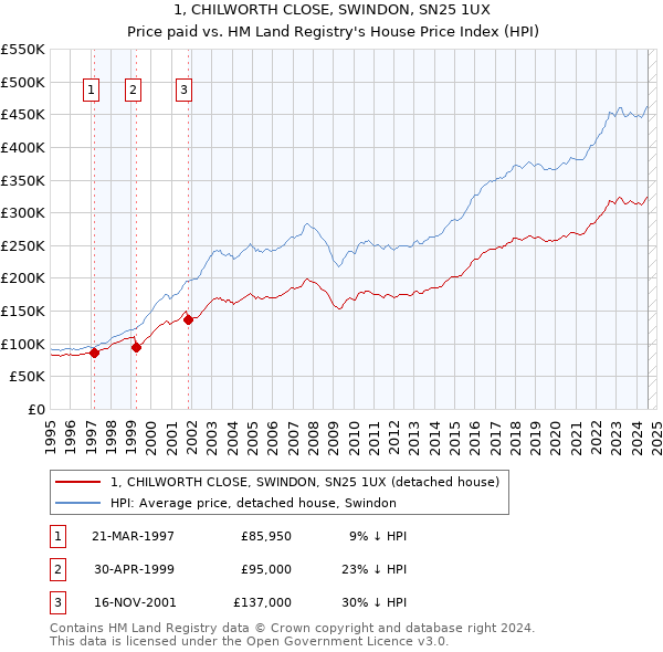 1, CHILWORTH CLOSE, SWINDON, SN25 1UX: Price paid vs HM Land Registry's House Price Index