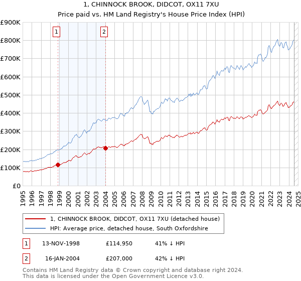 1, CHINNOCK BROOK, DIDCOT, OX11 7XU: Price paid vs HM Land Registry's House Price Index