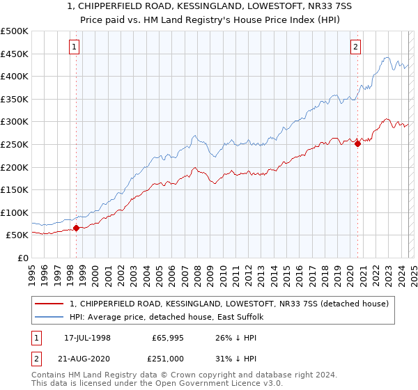 1, CHIPPERFIELD ROAD, KESSINGLAND, LOWESTOFT, NR33 7SS: Price paid vs HM Land Registry's House Price Index