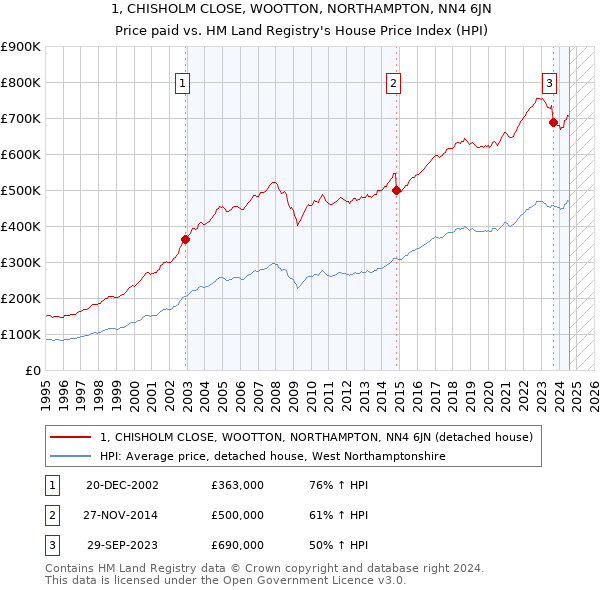 1, CHISHOLM CLOSE, WOOTTON, NORTHAMPTON, NN4 6JN: Price paid vs HM Land Registry's House Price Index