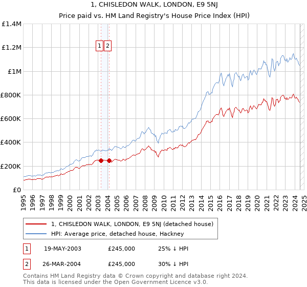 1, CHISLEDON WALK, LONDON, E9 5NJ: Price paid vs HM Land Registry's House Price Index