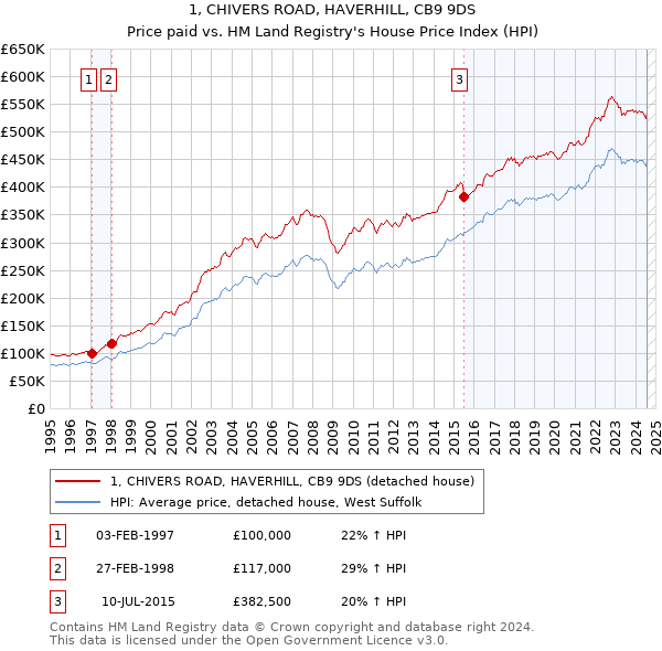 1, CHIVERS ROAD, HAVERHILL, CB9 9DS: Price paid vs HM Land Registry's House Price Index