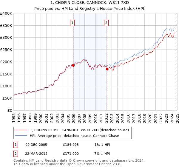 1, CHOPIN CLOSE, CANNOCK, WS11 7XD: Price paid vs HM Land Registry's House Price Index