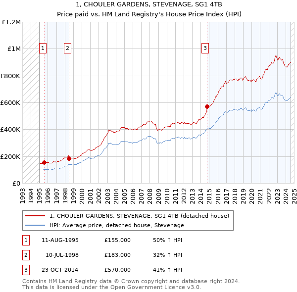 1, CHOULER GARDENS, STEVENAGE, SG1 4TB: Price paid vs HM Land Registry's House Price Index