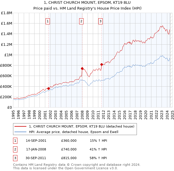 1, CHRIST CHURCH MOUNT, EPSOM, KT19 8LU: Price paid vs HM Land Registry's House Price Index