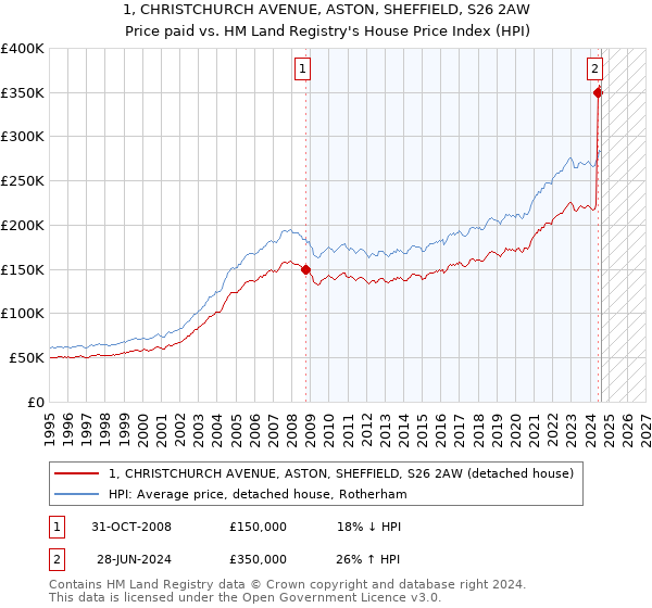 1, CHRISTCHURCH AVENUE, ASTON, SHEFFIELD, S26 2AW: Price paid vs HM Land Registry's House Price Index