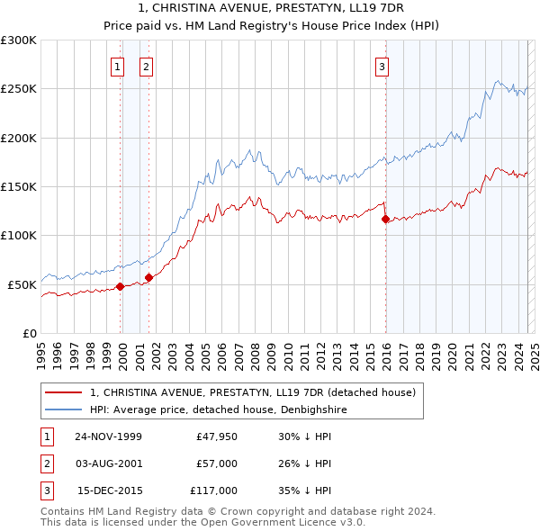 1, CHRISTINA AVENUE, PRESTATYN, LL19 7DR: Price paid vs HM Land Registry's House Price Index