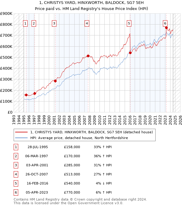 1, CHRISTYS YARD, HINXWORTH, BALDOCK, SG7 5EH: Price paid vs HM Land Registry's House Price Index