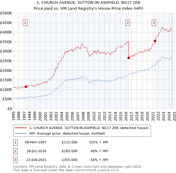 1, CHURCH AVENUE, SUTTON-IN-ASHFIELD, NG17 2EB: Price paid vs HM Land Registry's House Price Index