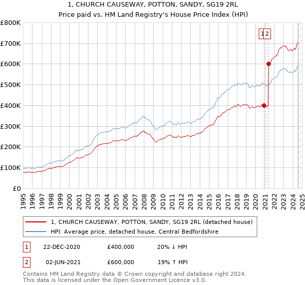 1, CHURCH CAUSEWAY, POTTON, SANDY, SG19 2RL: Price paid vs HM Land Registry's House Price Index