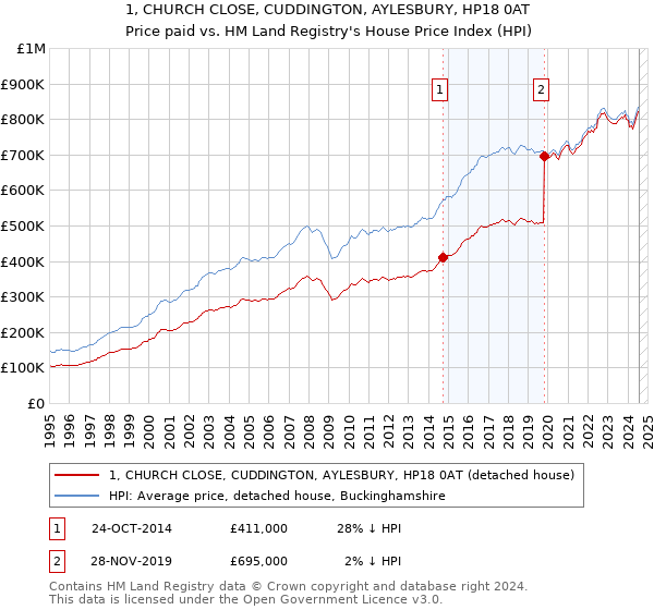 1, CHURCH CLOSE, CUDDINGTON, AYLESBURY, HP18 0AT: Price paid vs HM Land Registry's House Price Index