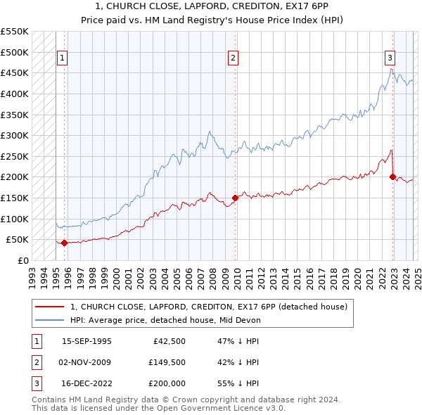 1, CHURCH CLOSE, LAPFORD, CREDITON, EX17 6PP: Price paid vs HM Land Registry's House Price Index