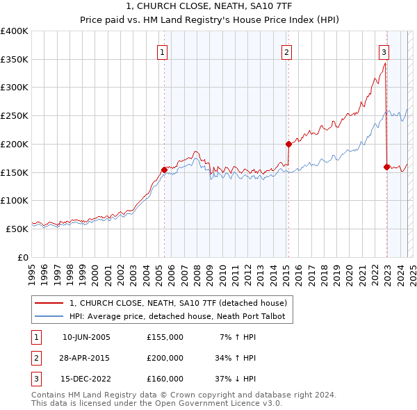 1, CHURCH CLOSE, NEATH, SA10 7TF: Price paid vs HM Land Registry's House Price Index