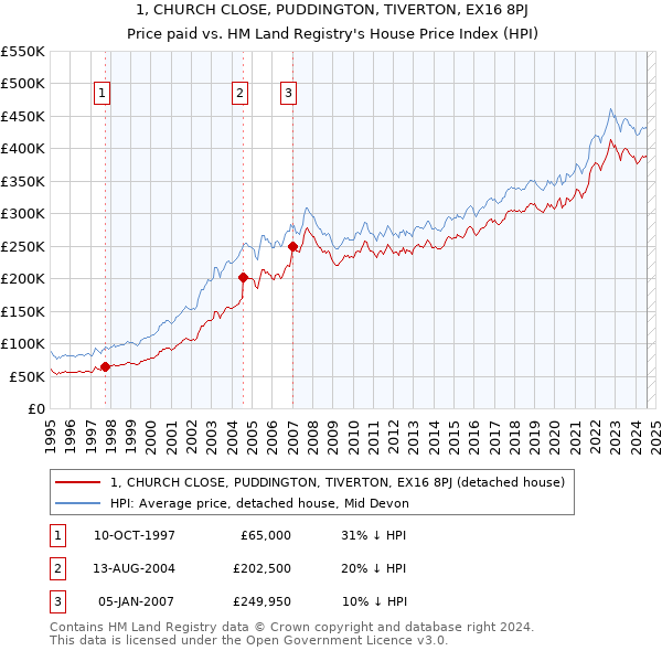 1, CHURCH CLOSE, PUDDINGTON, TIVERTON, EX16 8PJ: Price paid vs HM Land Registry's House Price Index