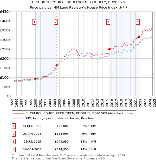 1, CHURCH COURT, RIDDLESDEN, KEIGHLEY, BD20 5PG: Price paid vs HM Land Registry's House Price Index