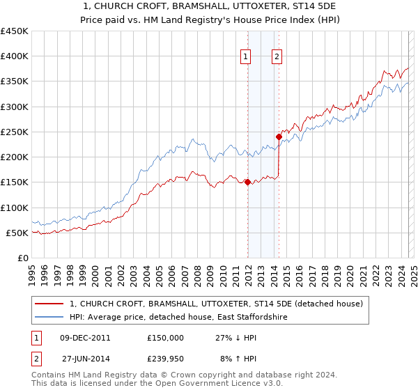 1, CHURCH CROFT, BRAMSHALL, UTTOXETER, ST14 5DE: Price paid vs HM Land Registry's House Price Index