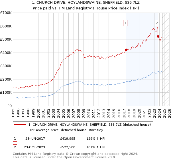 1, CHURCH DRIVE, HOYLANDSWAINE, SHEFFIELD, S36 7LZ: Price paid vs HM Land Registry's House Price Index