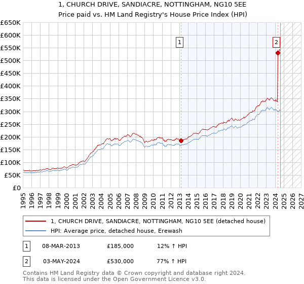 1, CHURCH DRIVE, SANDIACRE, NOTTINGHAM, NG10 5EE: Price paid vs HM Land Registry's House Price Index