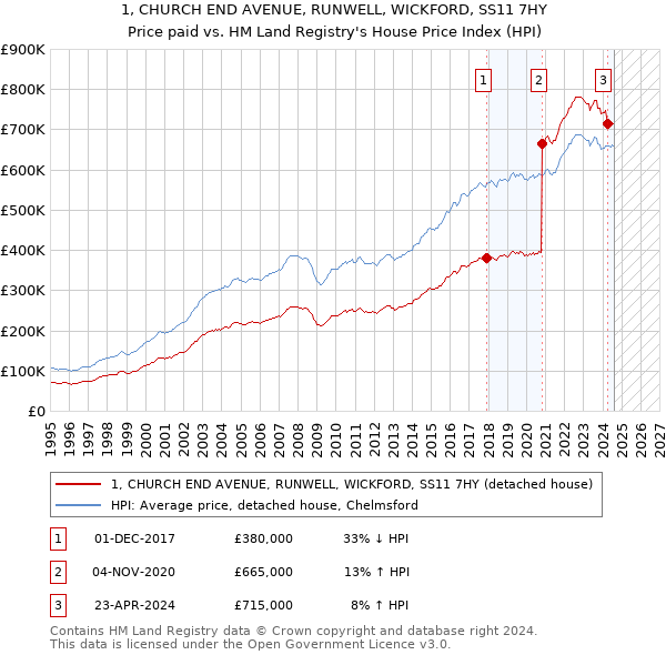 1, CHURCH END AVENUE, RUNWELL, WICKFORD, SS11 7HY: Price paid vs HM Land Registry's House Price Index