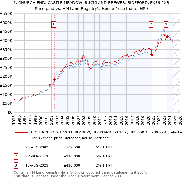 1, CHURCH END, CASTLE MEADOW, BUCKLAND BREWER, BIDEFORD, EX39 5XB: Price paid vs HM Land Registry's House Price Index