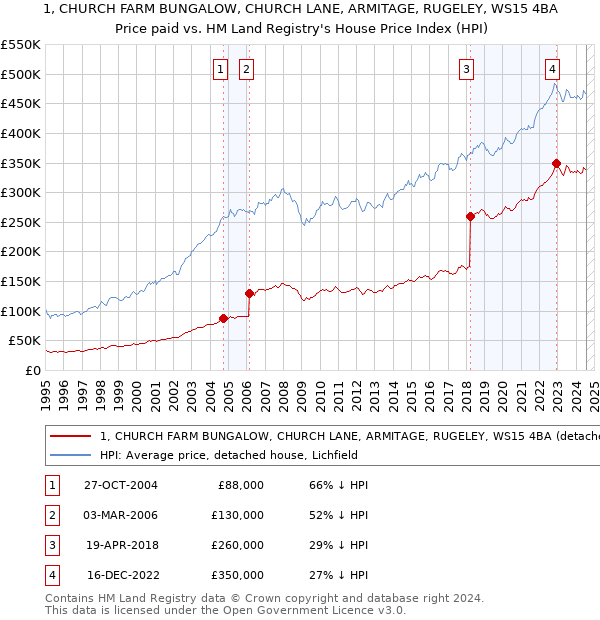 1, CHURCH FARM BUNGALOW, CHURCH LANE, ARMITAGE, RUGELEY, WS15 4BA: Price paid vs HM Land Registry's House Price Index