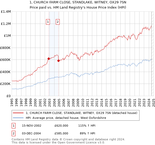 1, CHURCH FARM CLOSE, STANDLAKE, WITNEY, OX29 7SN: Price paid vs HM Land Registry's House Price Index