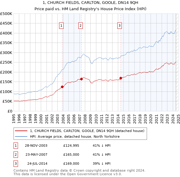 1, CHURCH FIELDS, CARLTON, GOOLE, DN14 9QH: Price paid vs HM Land Registry's House Price Index