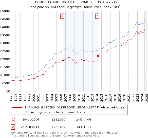 1, CHURCH GARDENS, GILDERSOME, LEEDS, LS27 7TY: Price paid vs HM Land Registry's House Price Index