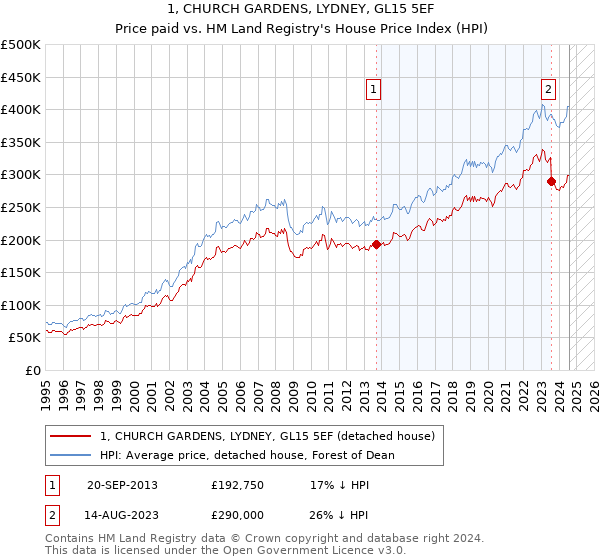 1, CHURCH GARDENS, LYDNEY, GL15 5EF: Price paid vs HM Land Registry's House Price Index