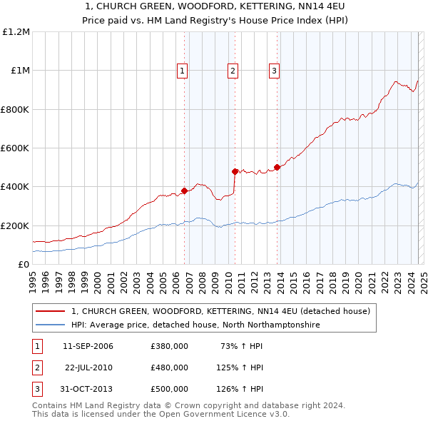 1, CHURCH GREEN, WOODFORD, KETTERING, NN14 4EU: Price paid vs HM Land Registry's House Price Index