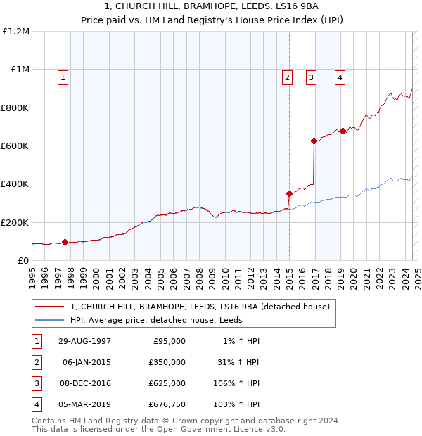 1, CHURCH HILL, BRAMHOPE, LEEDS, LS16 9BA: Price paid vs HM Land Registry's House Price Index