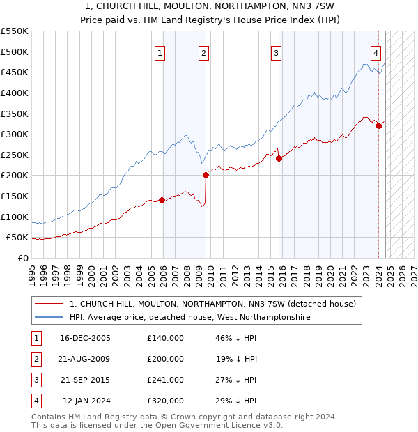 1, CHURCH HILL, MOULTON, NORTHAMPTON, NN3 7SW: Price paid vs HM Land Registry's House Price Index