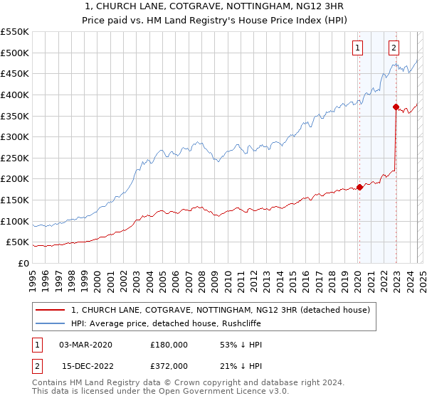 1, CHURCH LANE, COTGRAVE, NOTTINGHAM, NG12 3HR: Price paid vs HM Land Registry's House Price Index