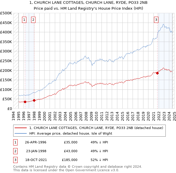 1, CHURCH LANE COTTAGES, CHURCH LANE, RYDE, PO33 2NB: Price paid vs HM Land Registry's House Price Index