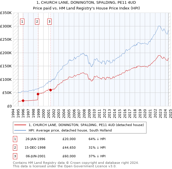 1, CHURCH LANE, DONINGTON, SPALDING, PE11 4UD: Price paid vs HM Land Registry's House Price Index