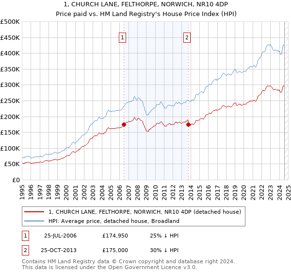 1, CHURCH LANE, FELTHORPE, NORWICH, NR10 4DP: Price paid vs HM Land Registry's House Price Index