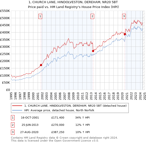 1, CHURCH LANE, HINDOLVESTON, DEREHAM, NR20 5BT: Price paid vs HM Land Registry's House Price Index