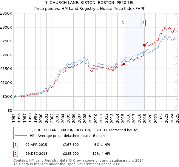 1, CHURCH LANE, KIRTON, BOSTON, PE20 1EL: Price paid vs HM Land Registry's House Price Index