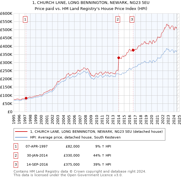 1, CHURCH LANE, LONG BENNINGTON, NEWARK, NG23 5EU: Price paid vs HM Land Registry's House Price Index